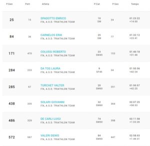 TRI TEAM  PEZZUTTI domenica 17 marzo alla   22ª  StrAVicenza  –  Maratonina della Vittoria/ Vittorio V. - i  Kid  13°  Cross di  Aviano (PN)